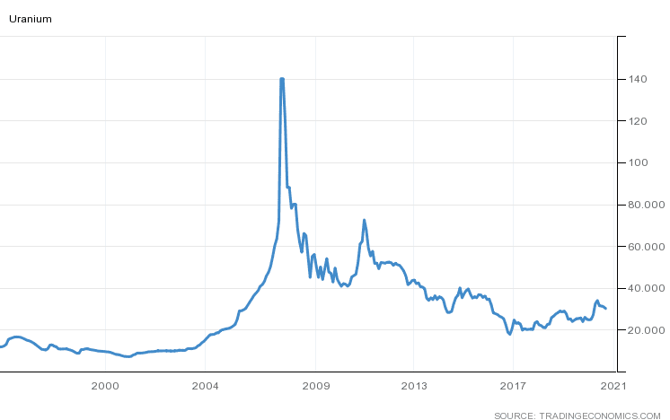 铀价格历史